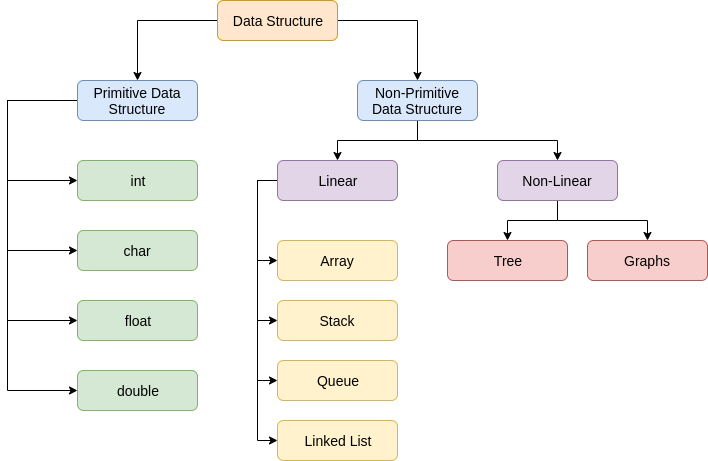 Data Structure and Algorithm – Ocean Labz
